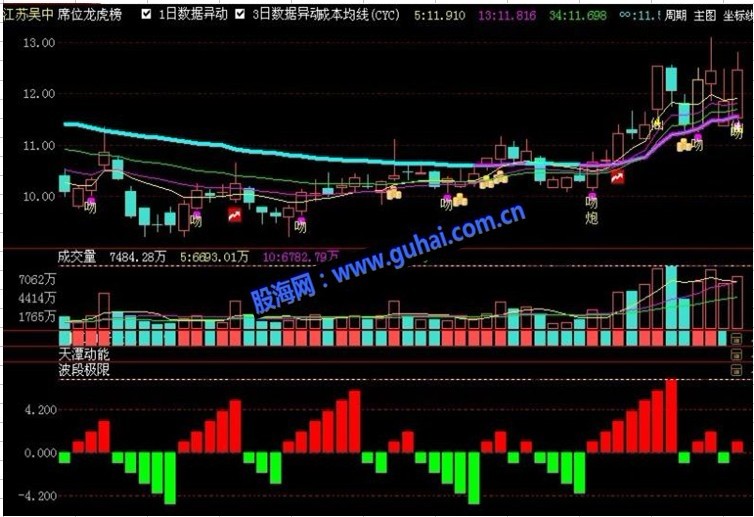 通达信指南针波段极限公式及主副图