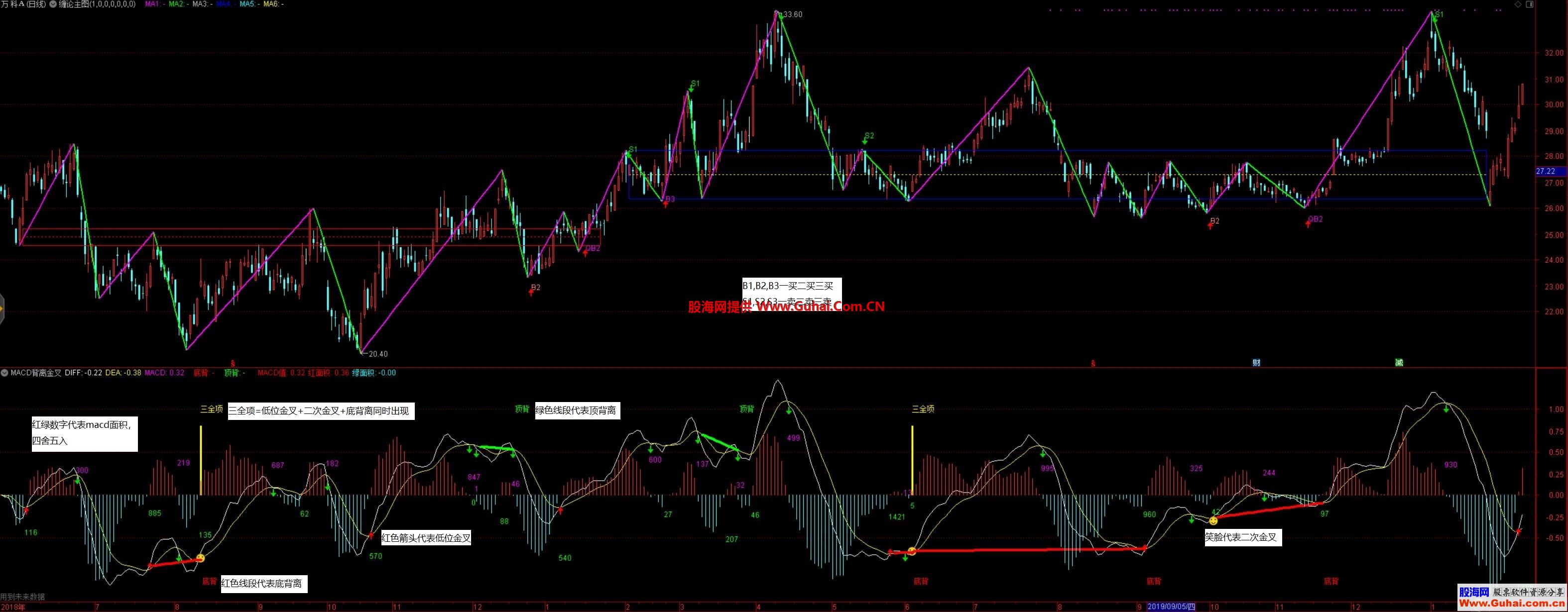 缠论主图中枢买卖点 副图MACD背离 MACD面积