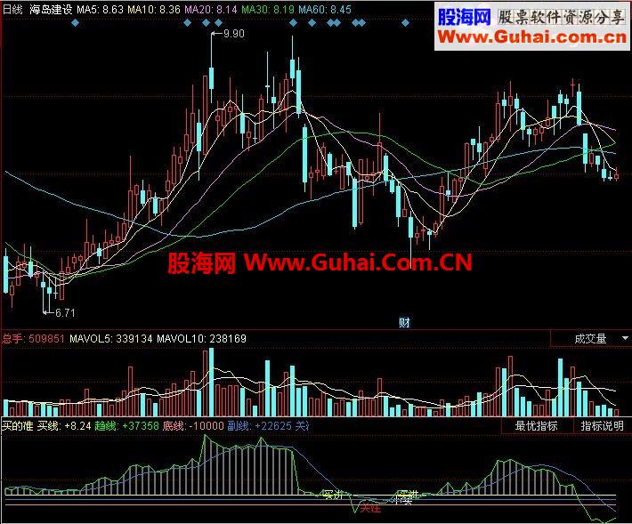 同花顺指标改成通达信
