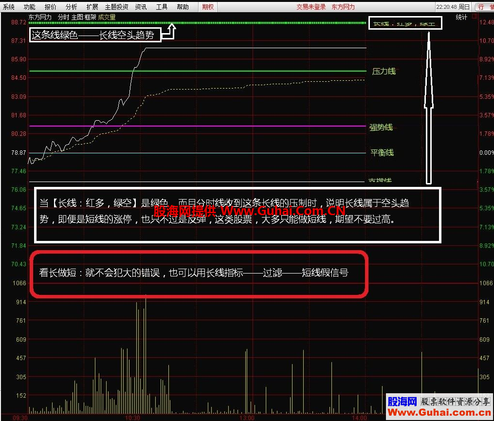 通达信分时短线+波段顶底王副图指标 使用说明