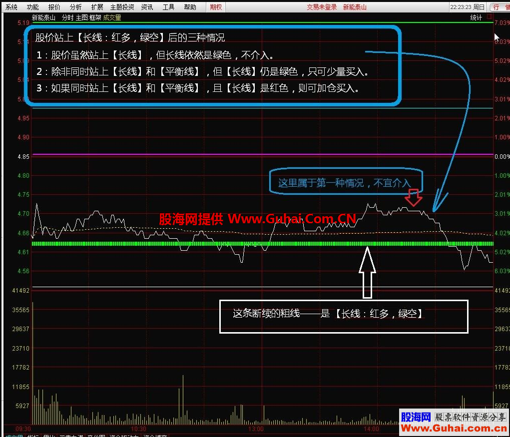 通达信分时短线+波段顶底王副图指标 使用说明