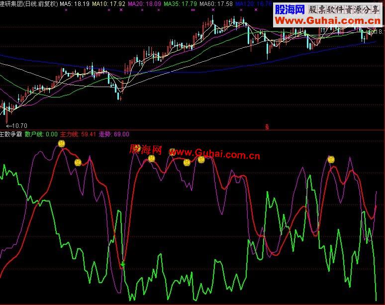 同花顺散户必用的主散争霸指标公式（副图、源码、简明、无未来）
