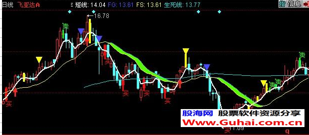 同花顺牛市操盘线主图指标公式