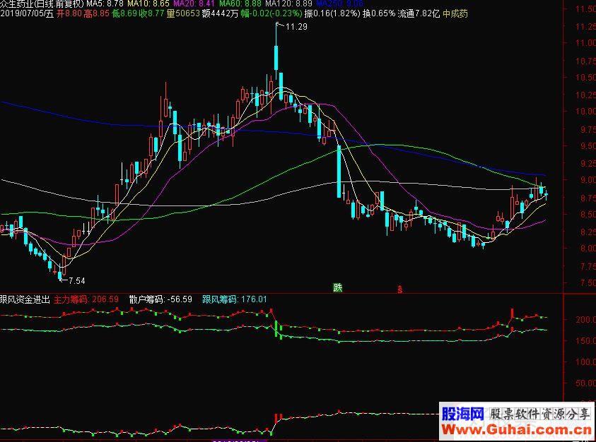 通达信跟风资金进出副图指标公式源码