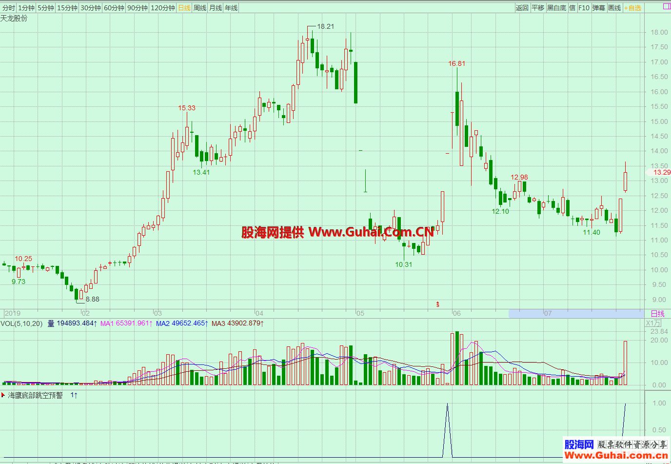 底部跳空预警（源码 、选股/副图/预警、飞狐）