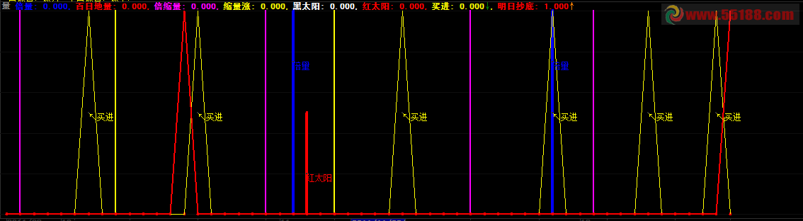 倍量、百日地量、倍缩量、缩涨量、红黑太阳、买进抄底