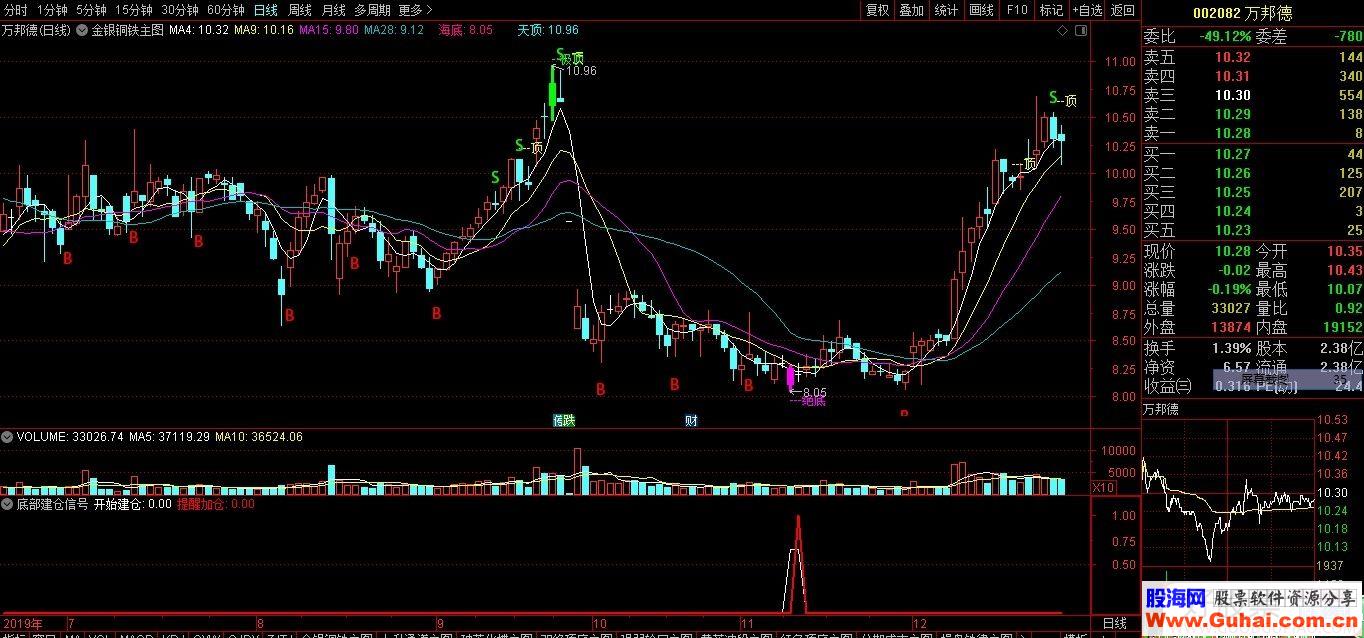 通达信底部建仓信号副图指标 源码贴图无未来