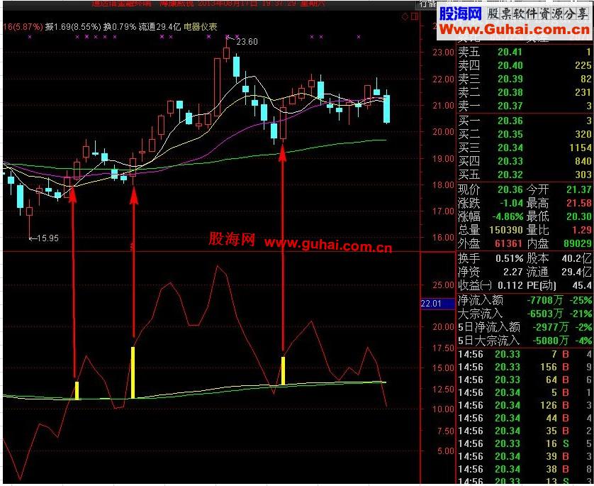 能赚钱的指标-快速致富，无未来！