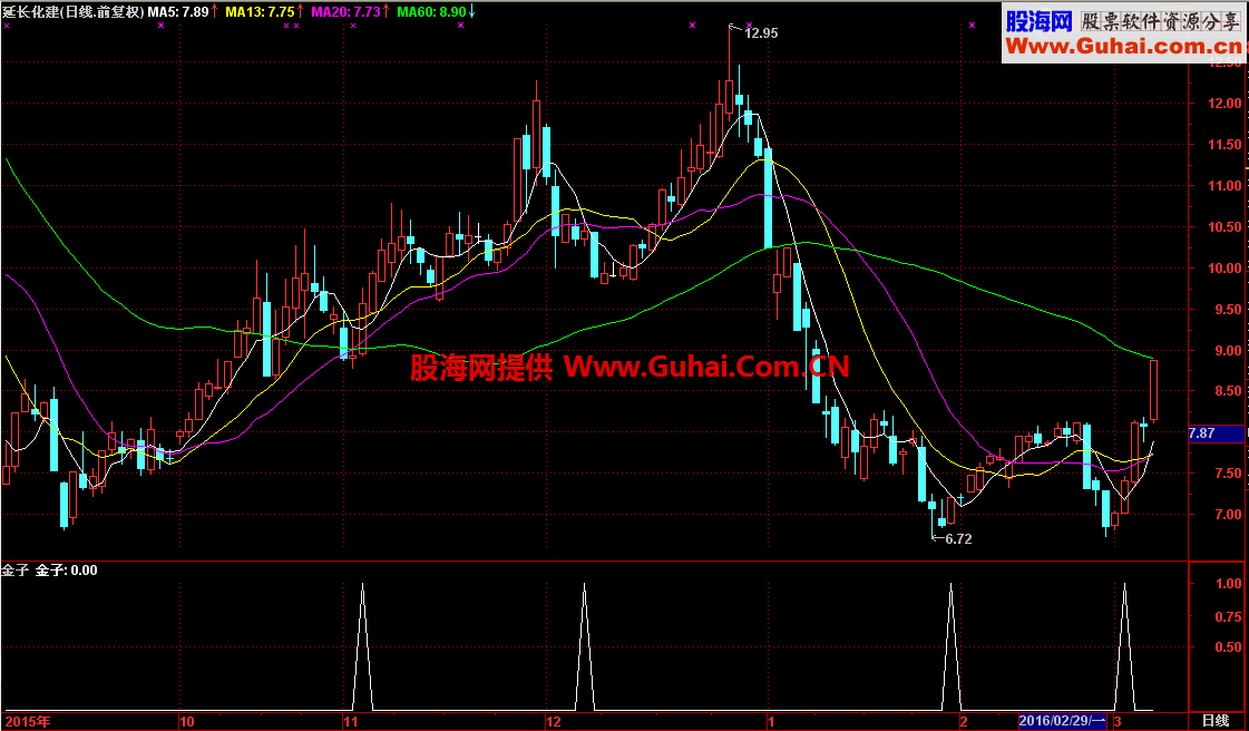 波段金子副图/选股指标 