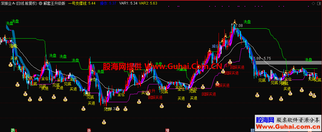 解套王升级版（指标 主图 通达信）加密