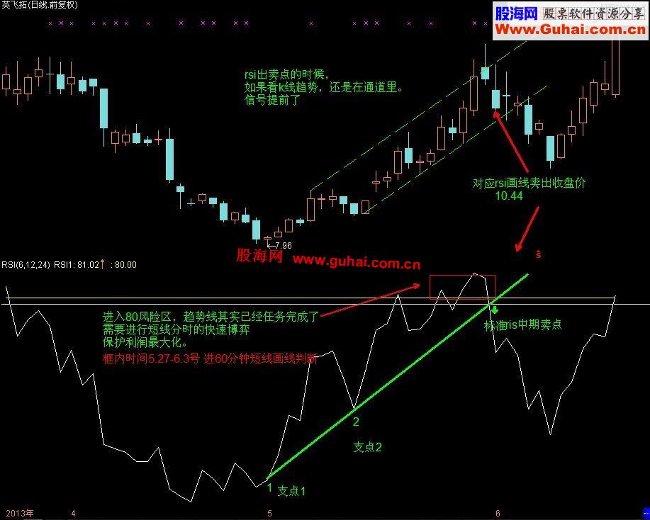 RSI趋势画线技巧（英飞拓案例解析