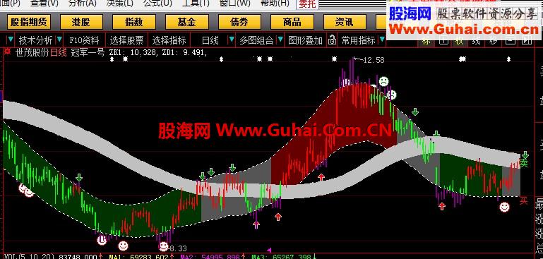 大智慧版的冠军一号主图指标公式