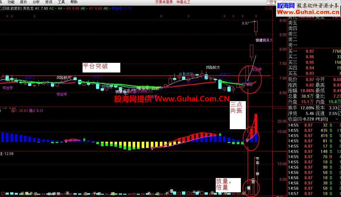 通达信三指标共振的顺势而为操盘系统(变色龙主图)