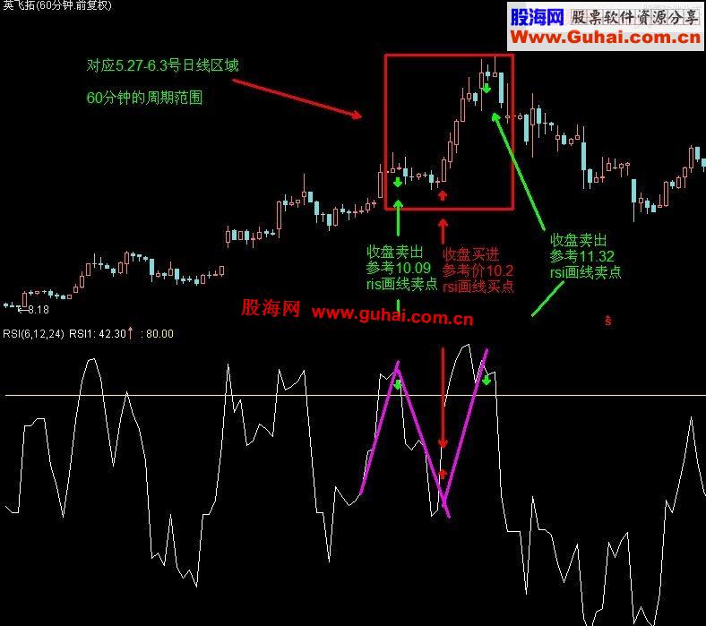 RSI趋势画线技巧（英飞拓案例解析