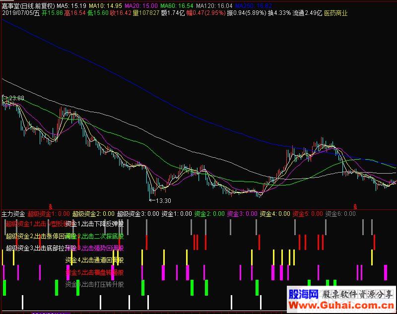 通达信《就要涨停智能选股系统》主力资金副图指标源码