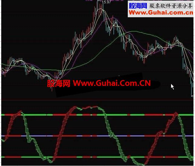 通达信最新版顶底红线波段源码副图