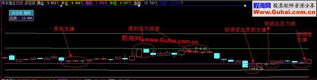 分享3个大智慧主图公式（波段赢家、多空天地线、慧眼k线）