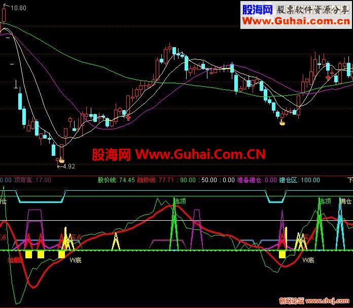 通达信抄底逃顶没错指标公式