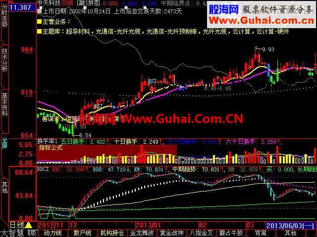 大智慧实用BDCZ副图公式 