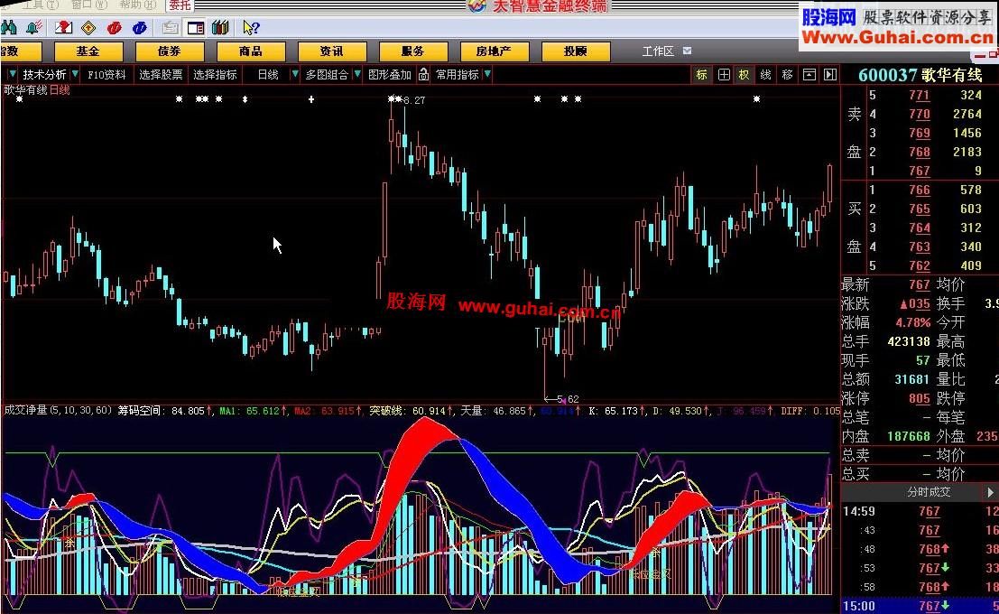 成交净量 KDJ+MACD+量