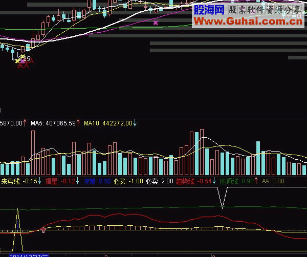 通达信十分正确的百发百中主图公式源码