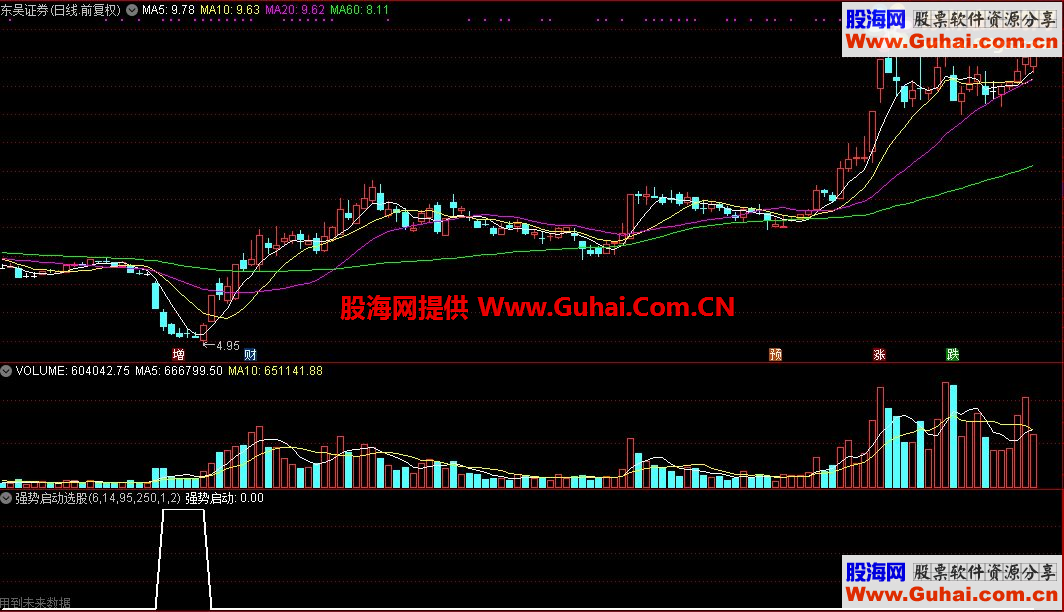 通达信强势启动选股指标源码