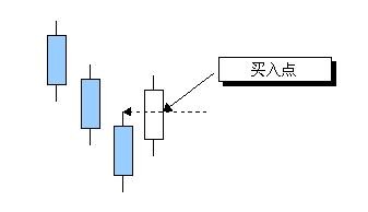 三无线下跌反转