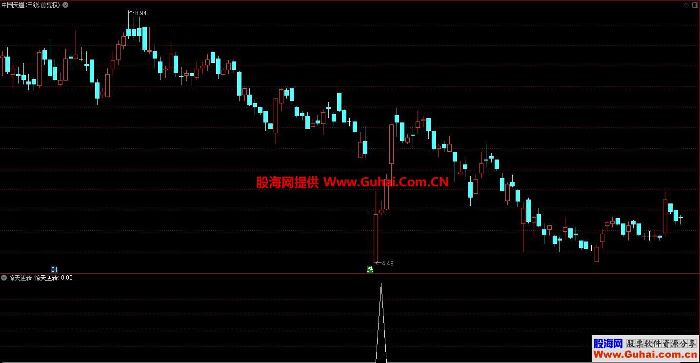 通达信惊天逆转（指标副图 贴图）抄底神器指标、无未来