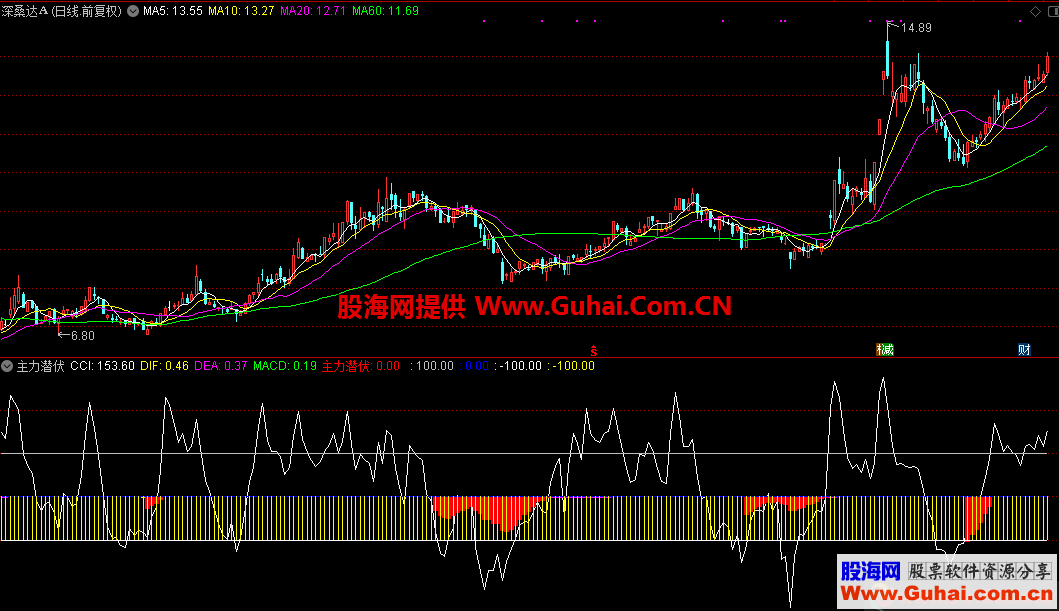 主力潜伏指标（源码，副图，通达信）无加密