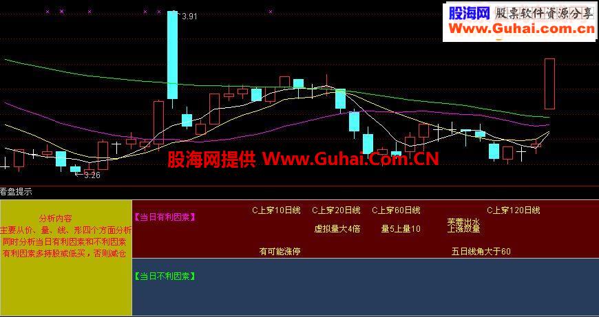 通达信“看盘提示”副图指标公式