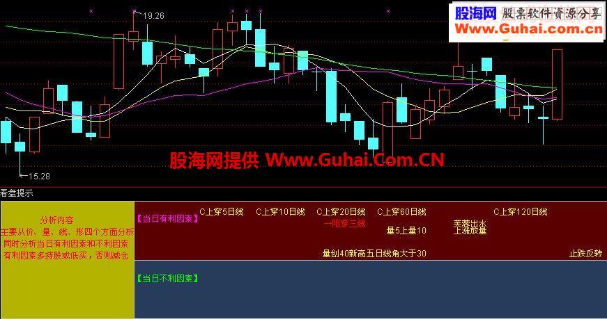 通达信“看盘提示”副图指标公式