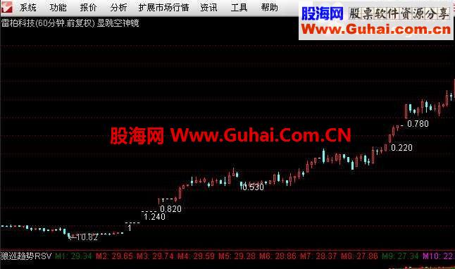 通达信在主图上>显示跳空缺口和跳空价格的实用公式