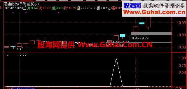 4天连续上涨的选股公式