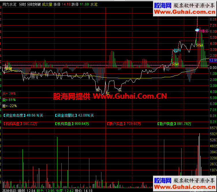 自用的分时突破主图指标 通达信