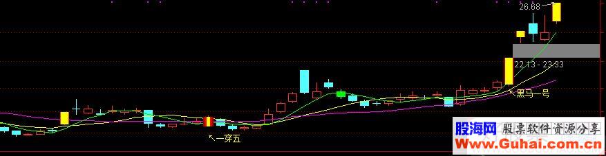 通达信一阳穿五线和黑马启动主图指标  贴图 未加密