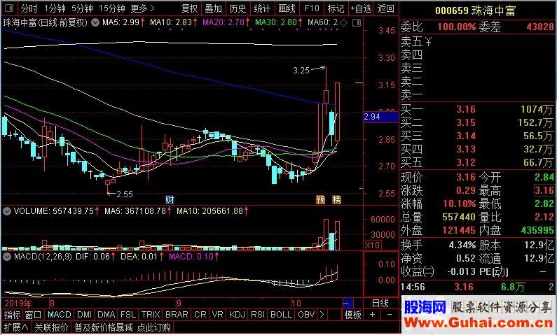 通达信上影线选股（指标选股源码 测试图）