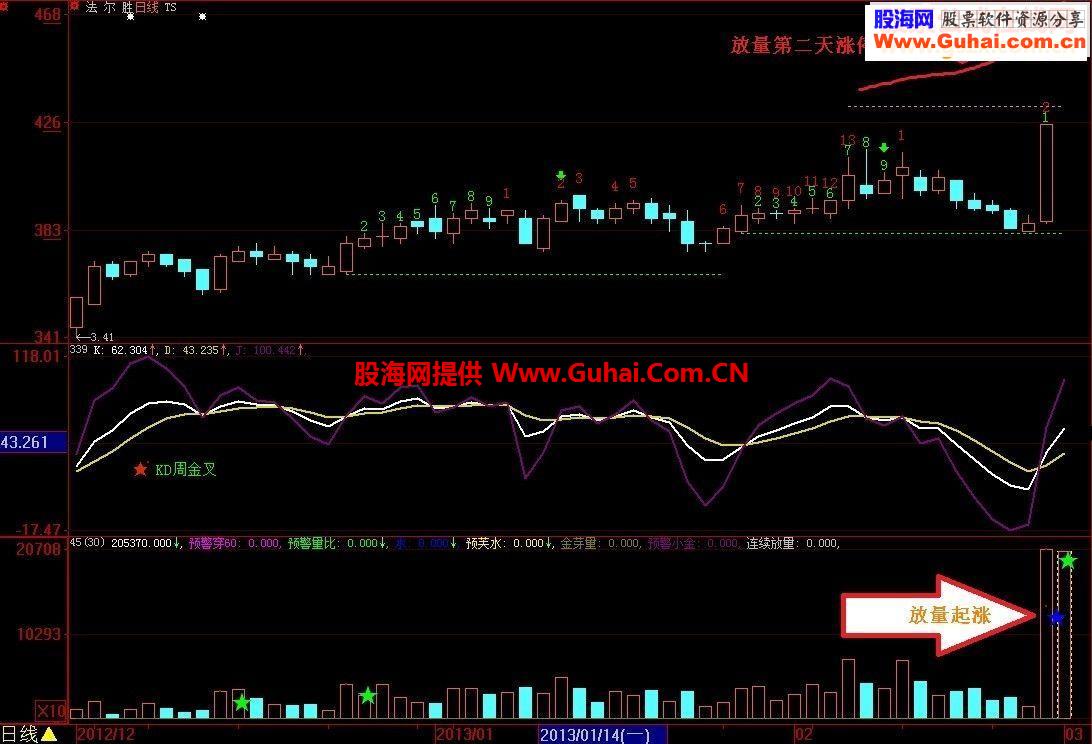 大智慧很实用的放量起涨指标公式