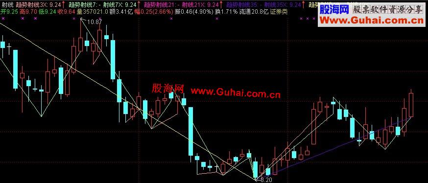通达信动划线指标主图