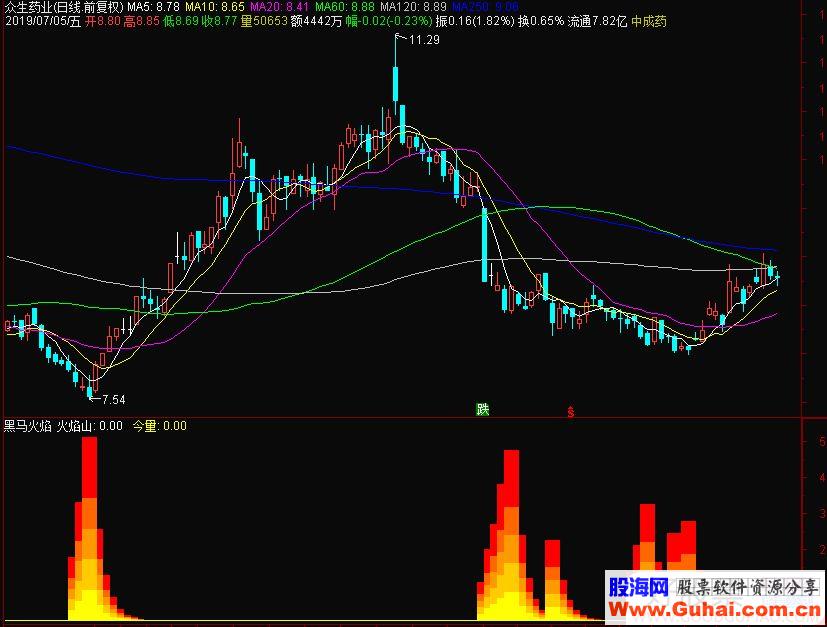 通达信黑马火焰副图指标公式源码