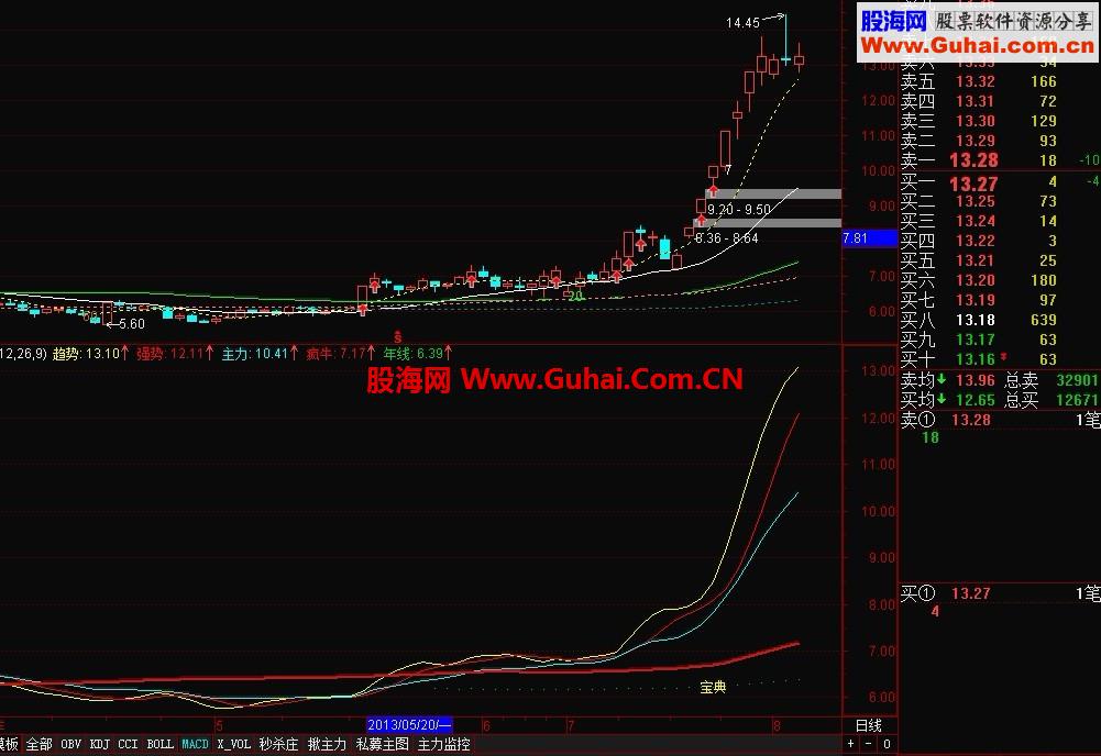 通达信超级疯牛指标