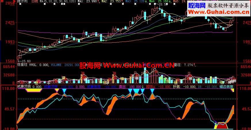 大智慧版威廉顶底指标公式