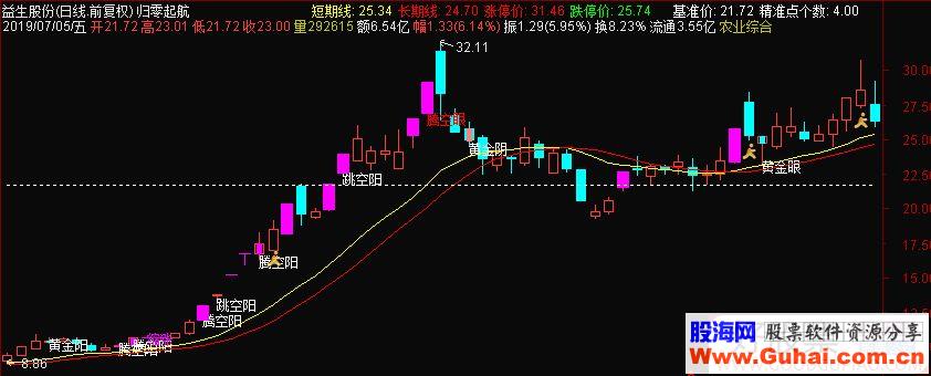 通达信姜灵海归零起航主图指标排序选股源码