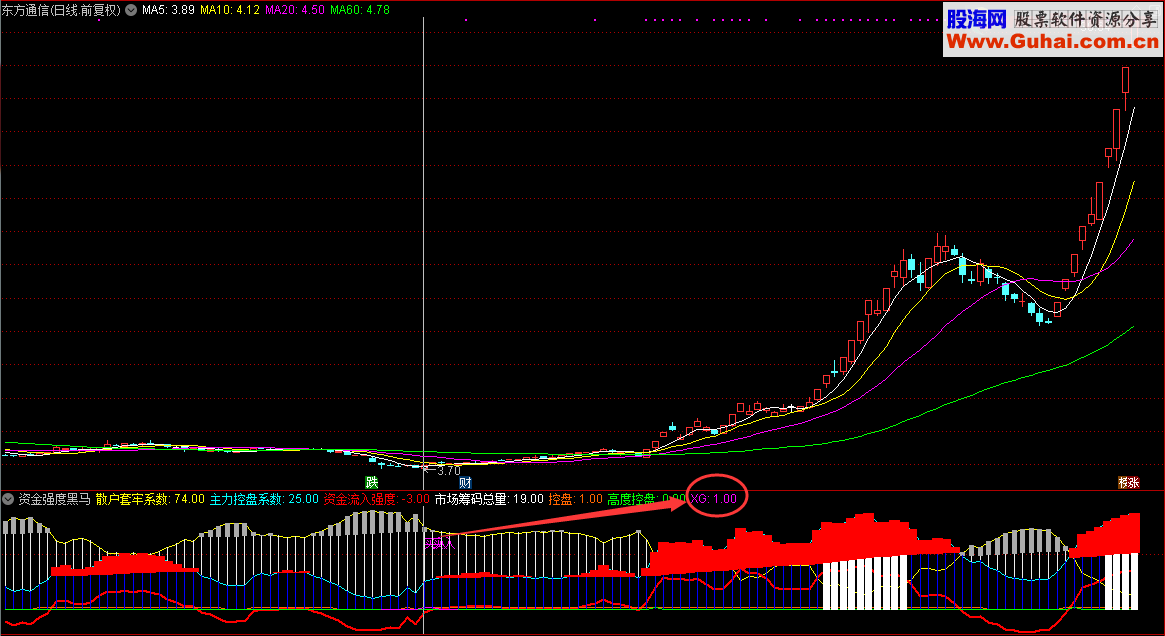 资金强度黑马改进版（指标/源码 副图/选股 通达信 贴图）无未来