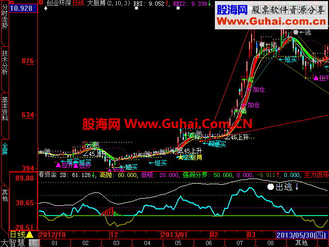 大智慧副图,看资金指标公式