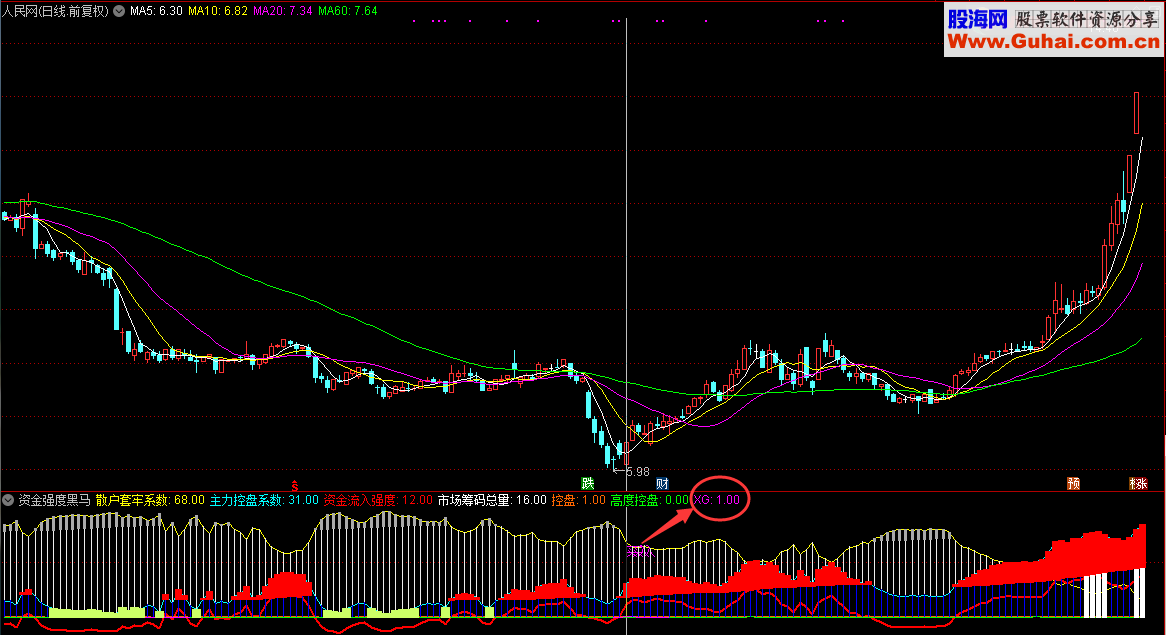 资金强度黑马改进版（指标/源码 副图/选股 通达信 贴图）无未来