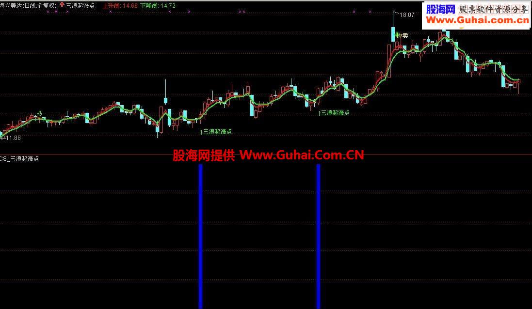 通达信波段起涨点之“三浪起涨点”指标大放送
