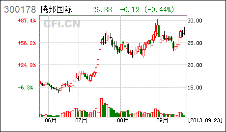 09.23 今日最具爆发力六大牛股(名单) 