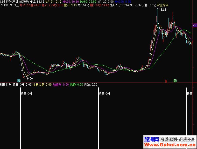 通达信即将拉升副图指标公式源码