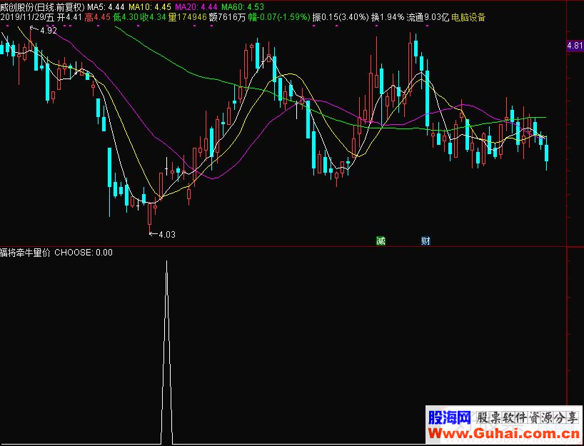 通达信福将牵牛量价一副图/选股指标 源码 