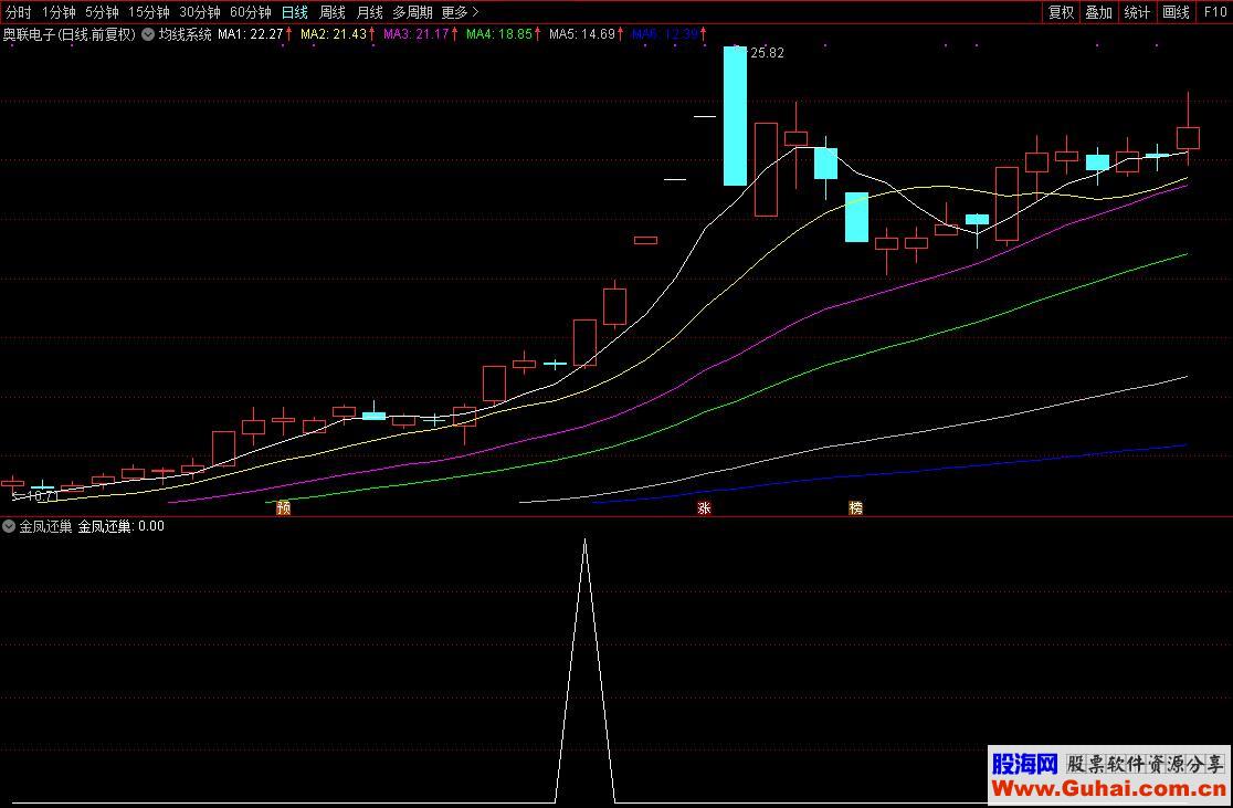 涨停回马枪之四—金凤还巢（源码、副图/选股、通达信大智慧通用）原创指标